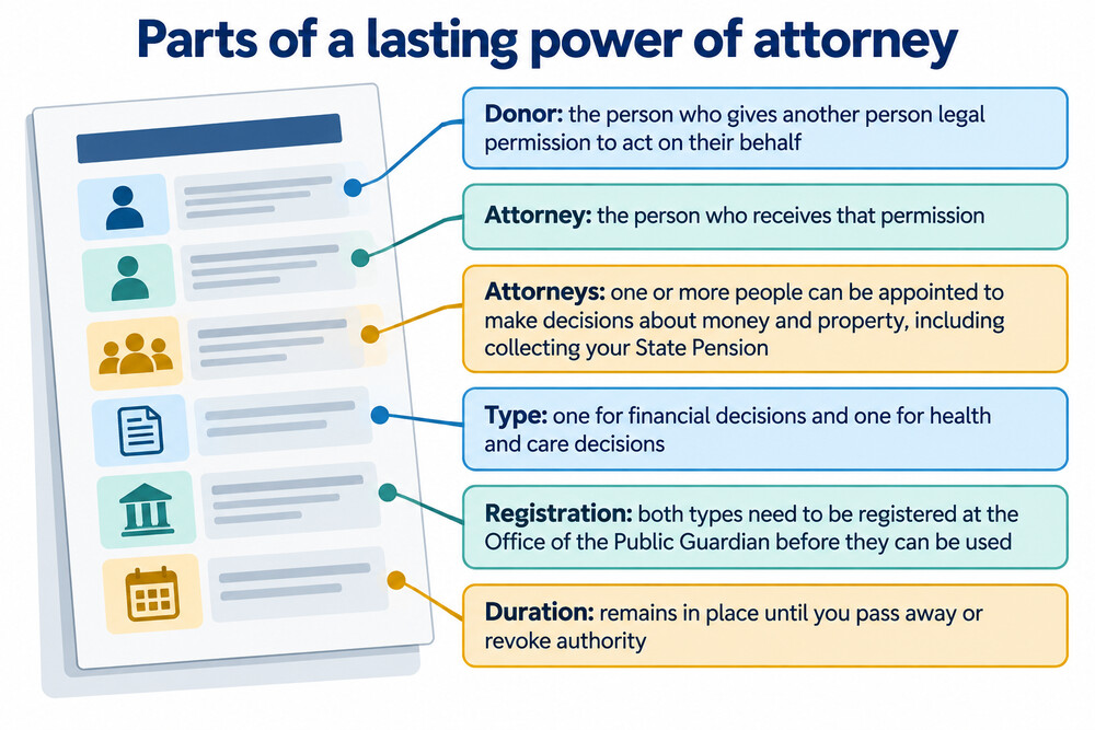 A completed lasting power of attorney document with the donor and attorney sections marked