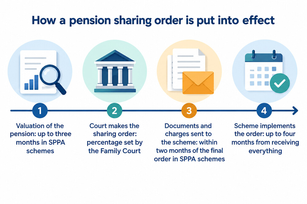 Timeline of a pension sharing order from valuation to the share being set up