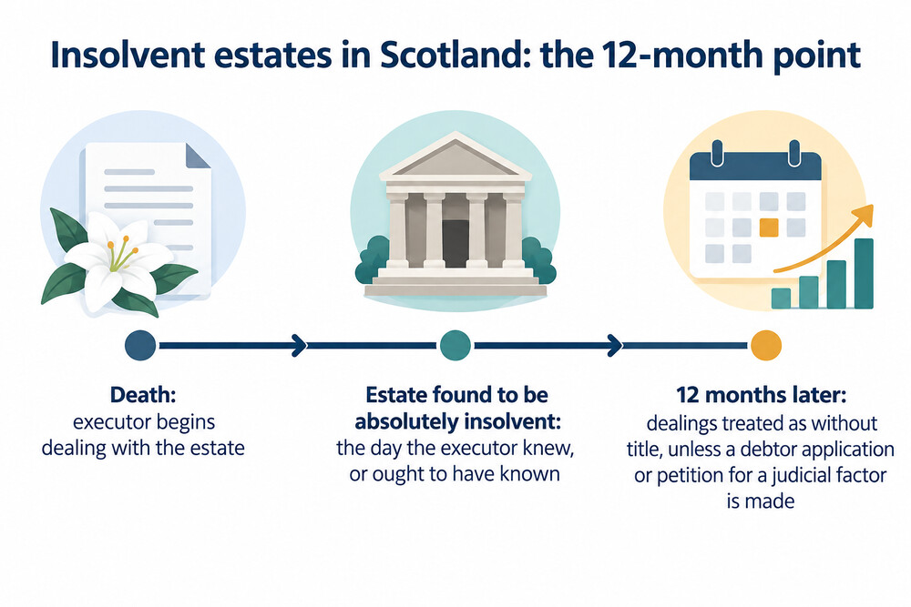 A timeline showing the Scottish rule on insolvent estates