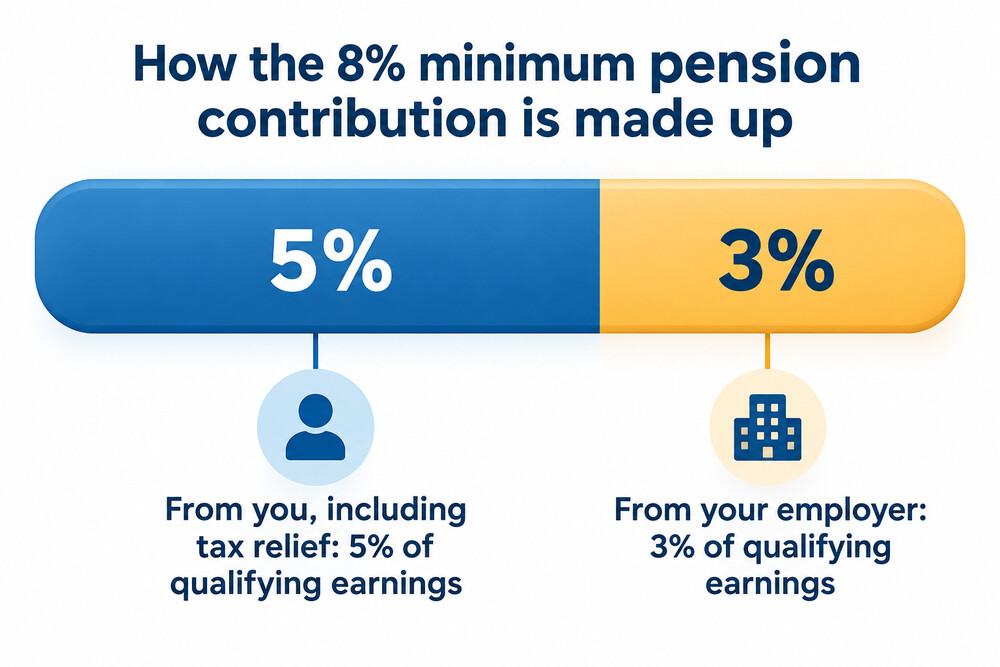 How the 8% minimum contribution is made up