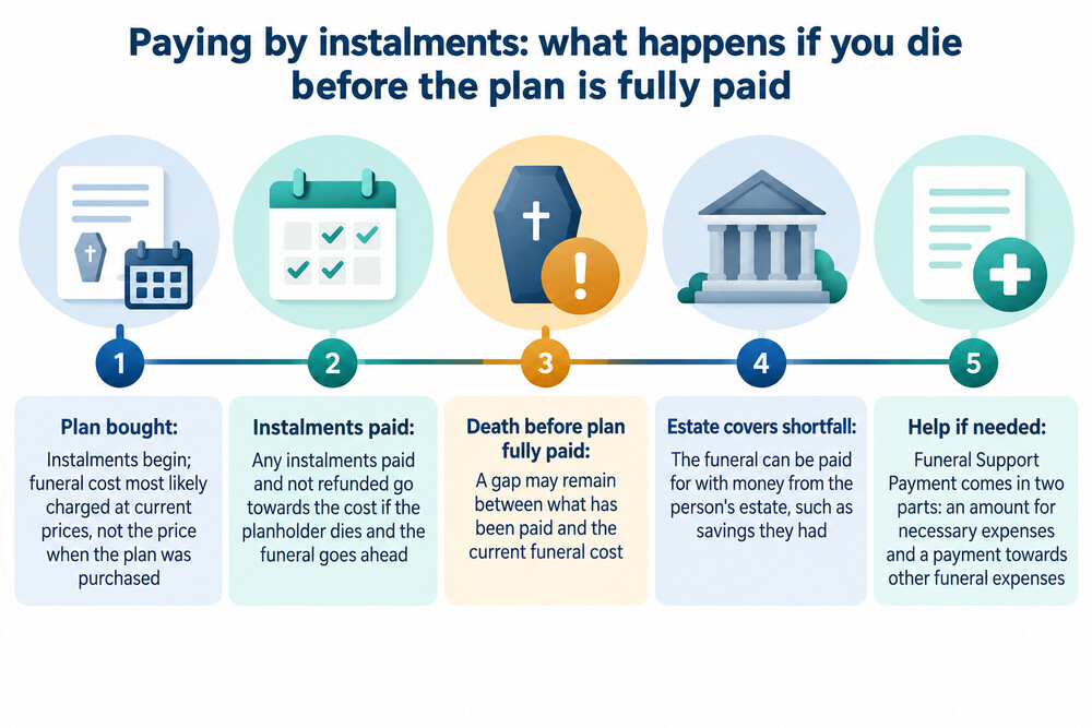 A timeline showing instalment payments, death before the plan is fully paid, and the estate covering the shortfall