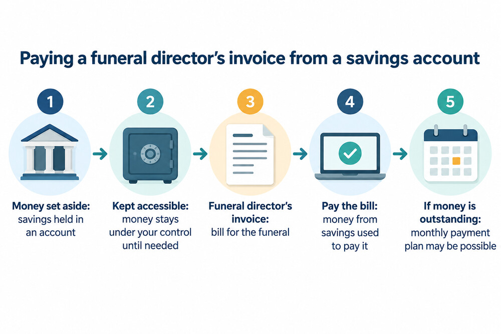 A simple diagram showing money set aside in a savings account being used to pay a funeral director's invoice