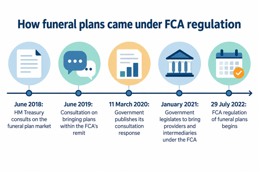 How funeral plans came under FCA regulation, from the first consultation to the start date