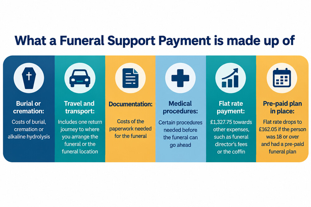 An itemised funeral director's invoice showing separate lines for burial fees, the coffin, transport and documentation
