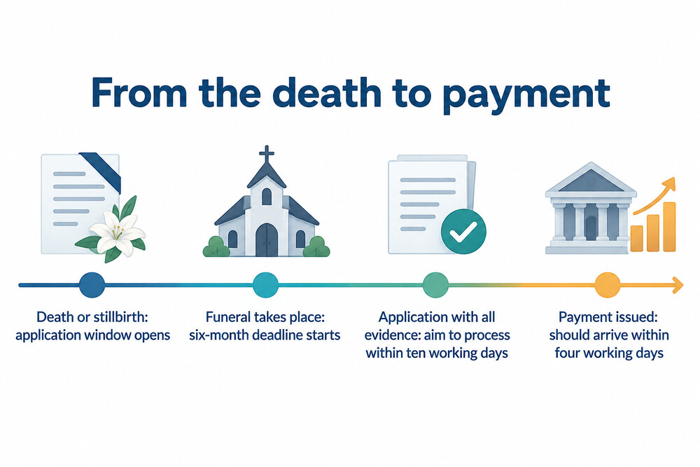 Timeline from the death to payment, showing when an application can be made and how long each step takes