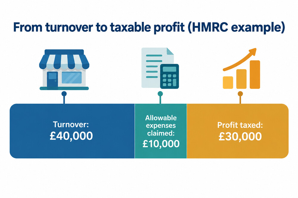 How expenses reduce taxable profit