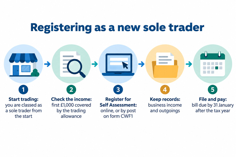 Registration steps for a new sole trader