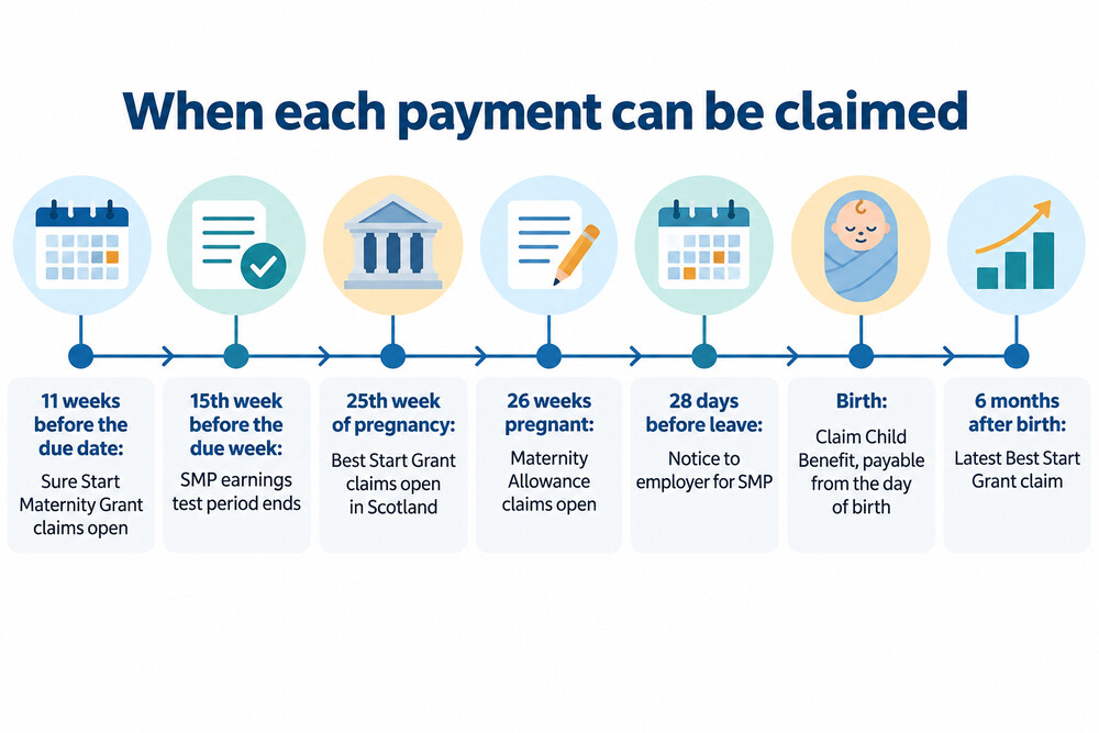 A timeline of pregnancy and the first six months after birth, marking when each payment can be claimed