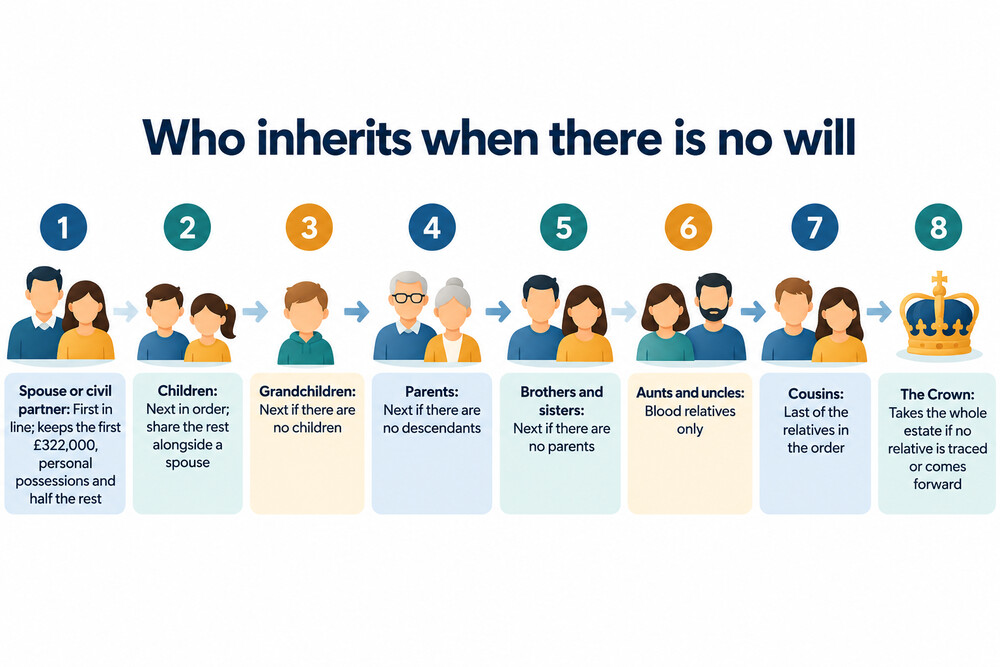 A family tree diagram showing the order of relatives who inherit under the intestacy rules