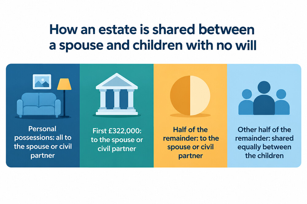 How an estate is split between a spouse and children when there is no will
