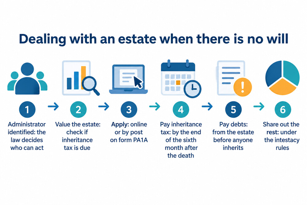 The steps an administrator takes when someone dies without a will