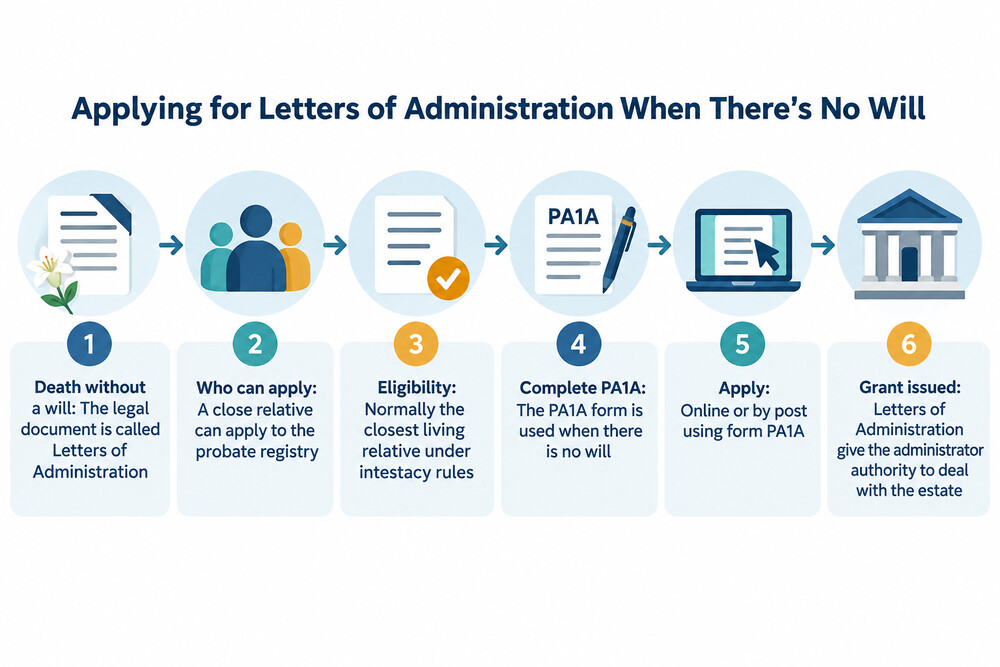 A flowchart showing the steps from a death without a will to obtaining Letters of Administration
