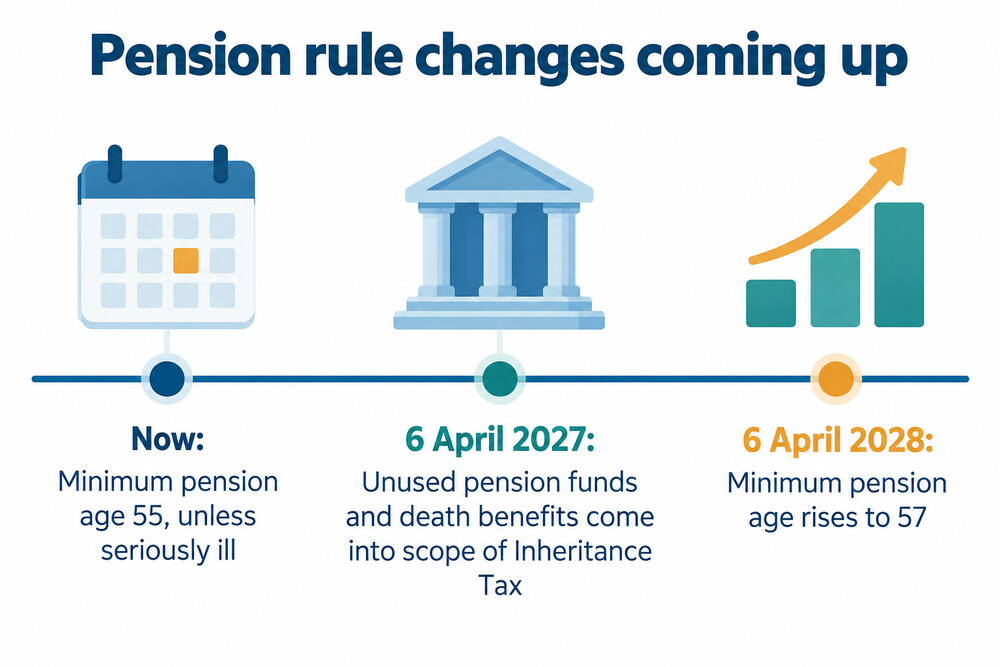 The rising minimum pension age and the Inheritance Tax change for pensions, on one timeline