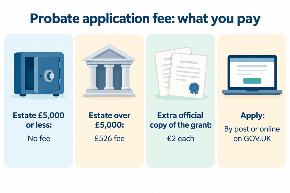 A completed probate application form and a grant of probate document side by side