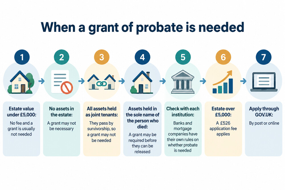 A flowchart showing when a grant of probate is needed and when it is not