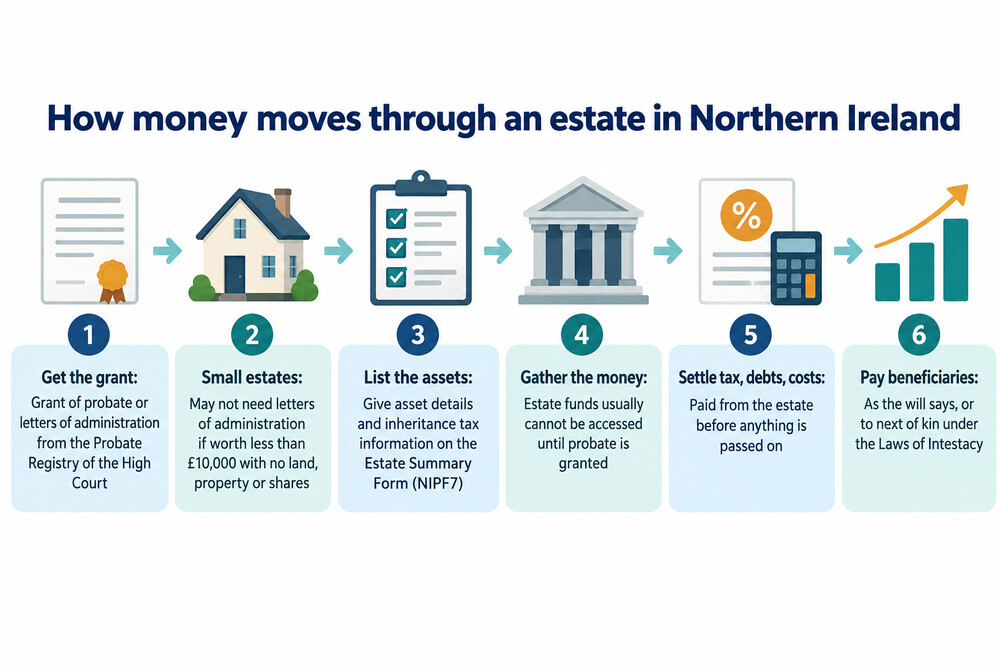 An illustration showing money from the deceased's accounts and property flowing first to funeral costs and debts, then to the beneficiaries