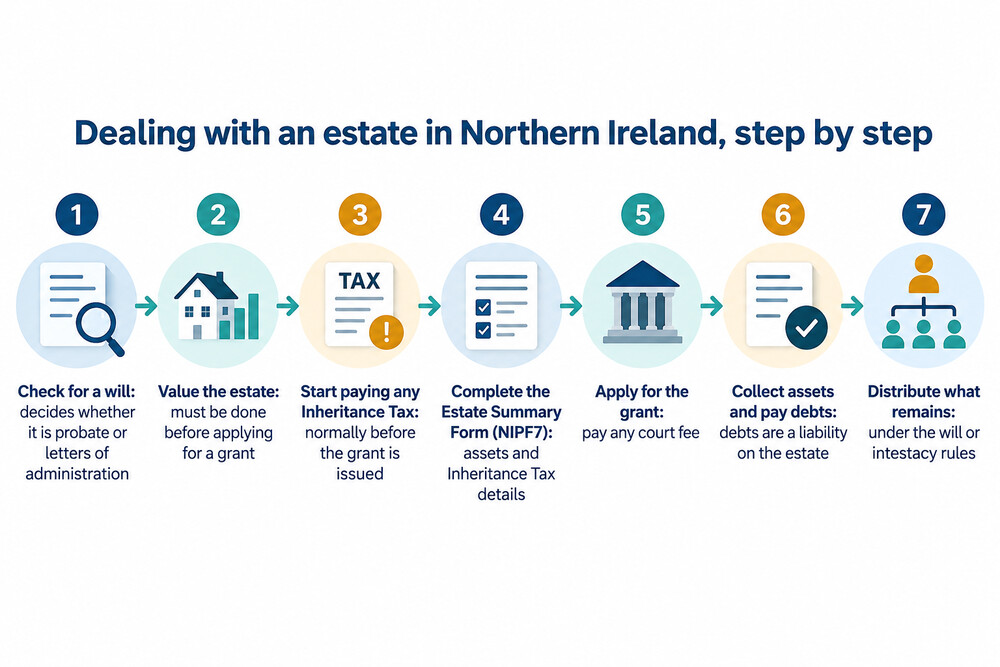 Flowchart showing the order of steps to deal with an estate in Northern Ireland, from finding the will to distributing the estate