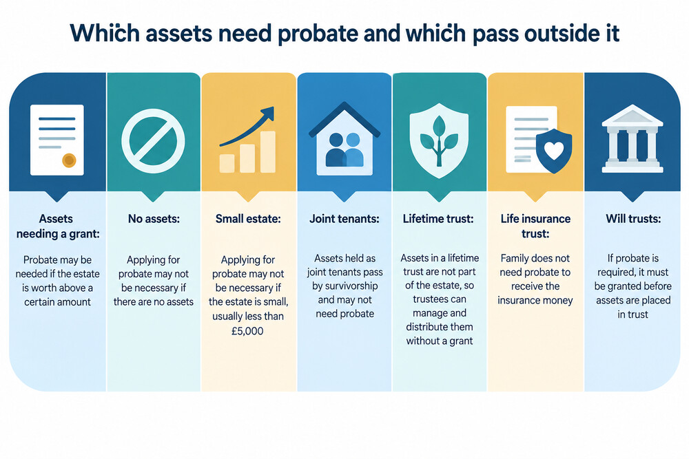 A simple diagram showing an estate splitting into assets that need probate and assets that pass outside it