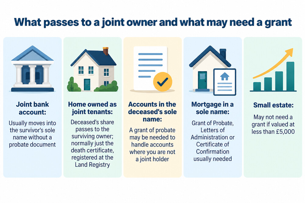 A diagram contrasting assets that pass automatically to a joint owner with assets held in the deceased's sole name that need a grant of probate