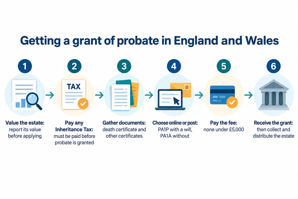 Flow of the probate process in England and Wales, from valuing the estate to receiving the grant