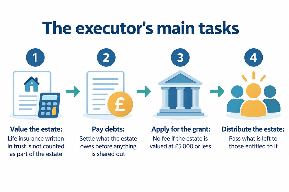 A checklist of an executor's tasks, including valuing the estate, applying for probate, paying debts and distributing what remains