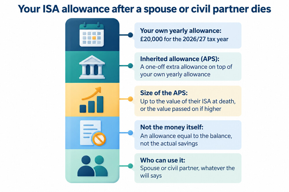 A stacked bar showing a person's normal annual ISA allowance with the additional permitted subscription added on top of it