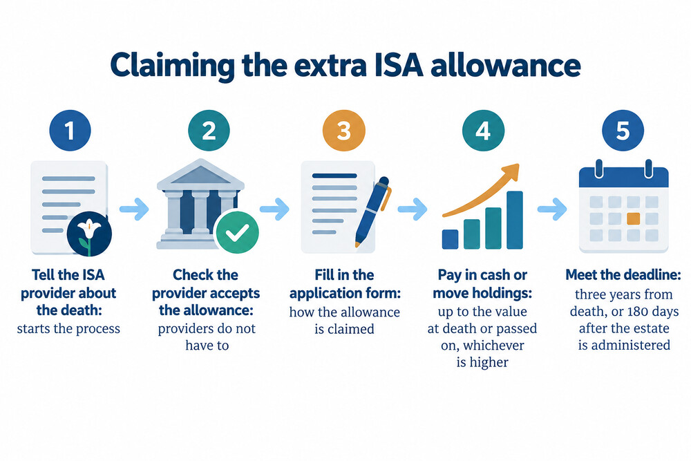 How the extra ISA allowance is claimed, from telling the provider to paying in