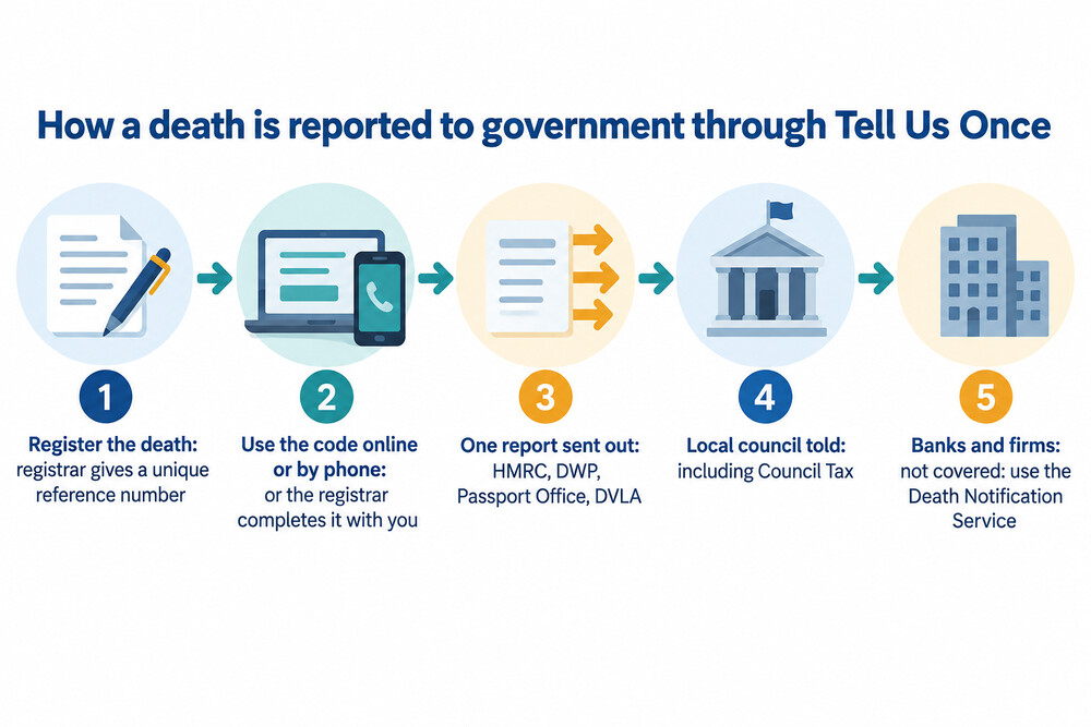 How Tell Us Once passes one report to several government bodies