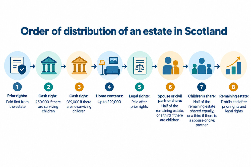 A diagram showing the order in which an estate is distributed in Scotland