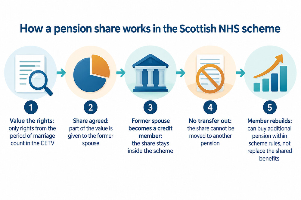 How a pension share moves from a scheme member to a former spouse