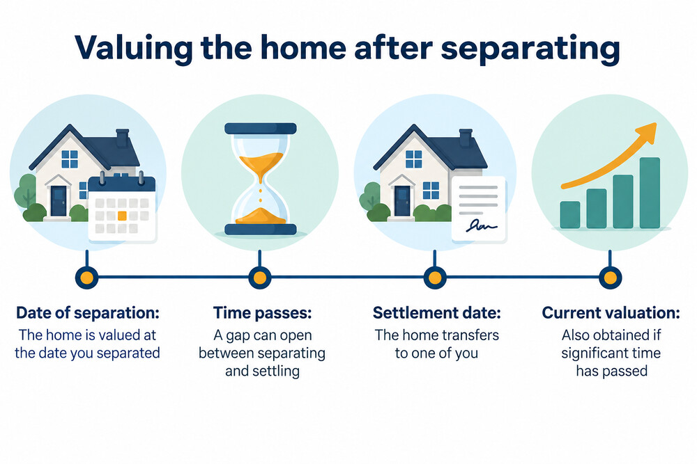 A calendar page marking a separation date beside a house valuation document