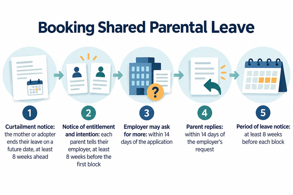 The steps to book Shared Parental Leave in order
