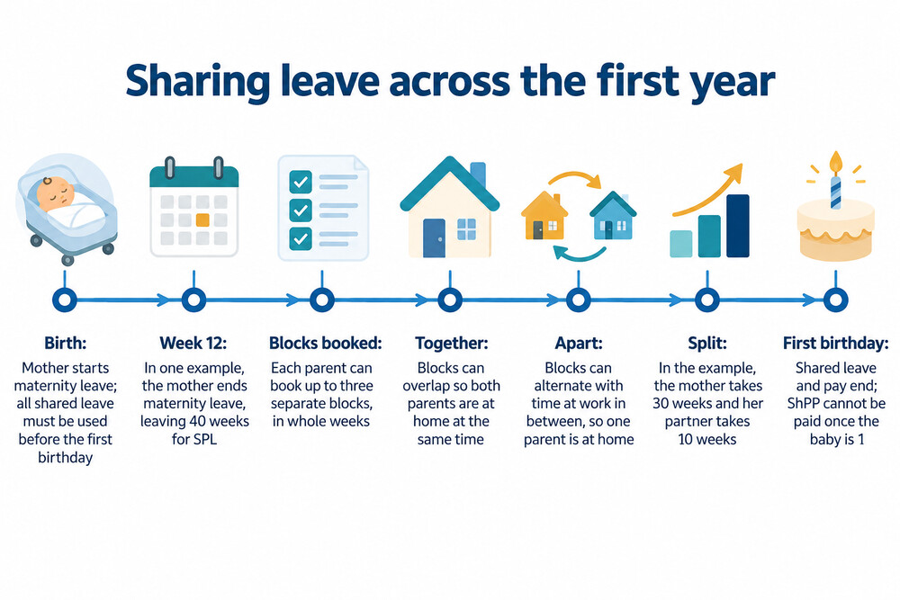 A calendar showing Shared Parental Leave booked in separate blocks by two parents across a year