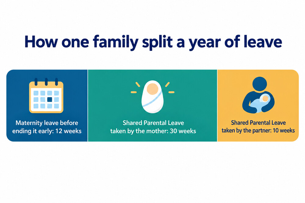 Worked example: 12 weeks of maternity leave, then 40 weeks shared as 30 weeks and 10 weeks