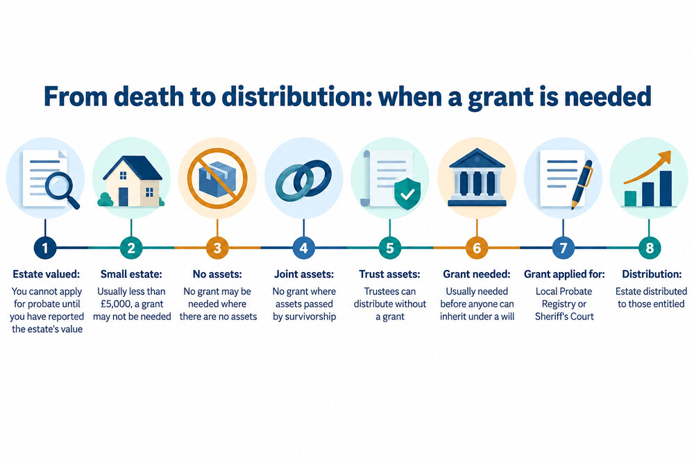 A timeline showing when a grant is needed and when it is not, from death to distribution