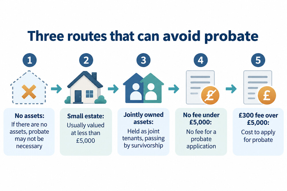 A simple diagram showing three routes out of probate: no assets, a small estate, and jointly owned assets