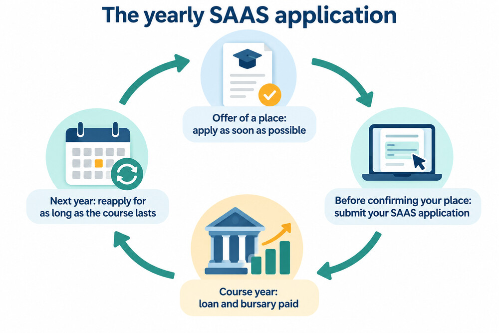 Timeline of applying for SAAS funding each academic year