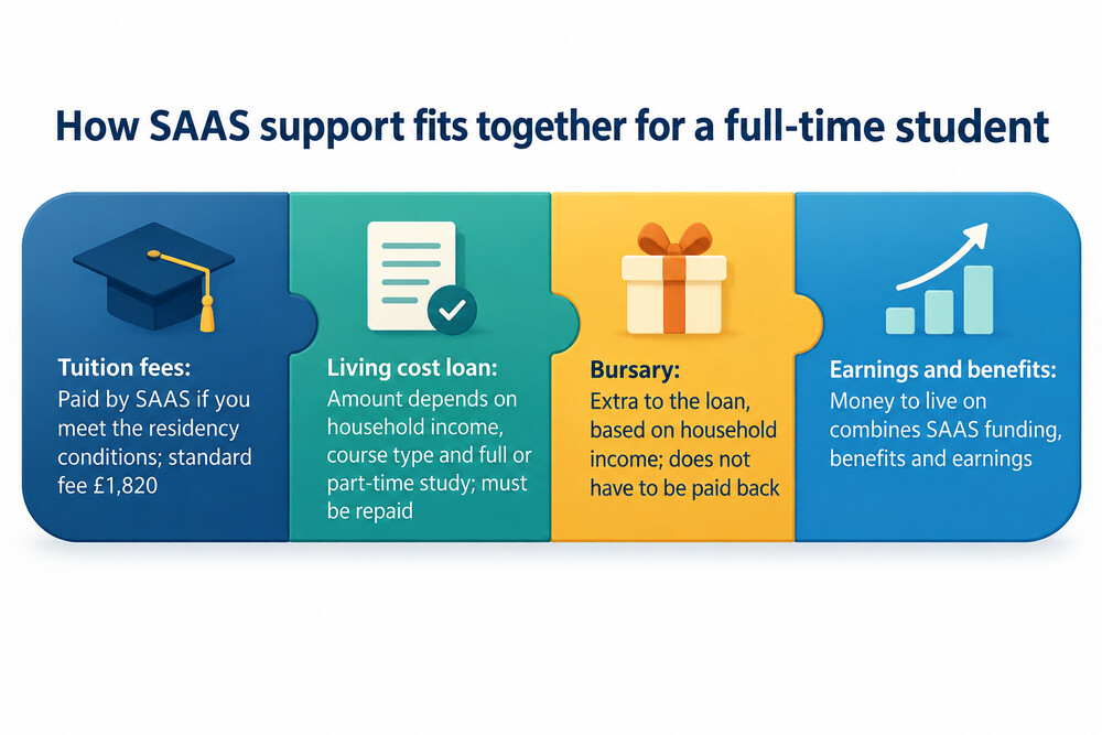 A simple breakdown showing the three parts of SAAS funding: tuition fees, a living cost loan and a bursary