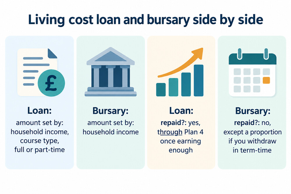 Comparison of the SAAS living cost loan and bursary