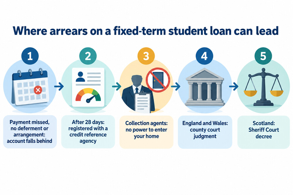 A flowchart from a missed fixed-term loan payment to credit file registration, collection agents and court action