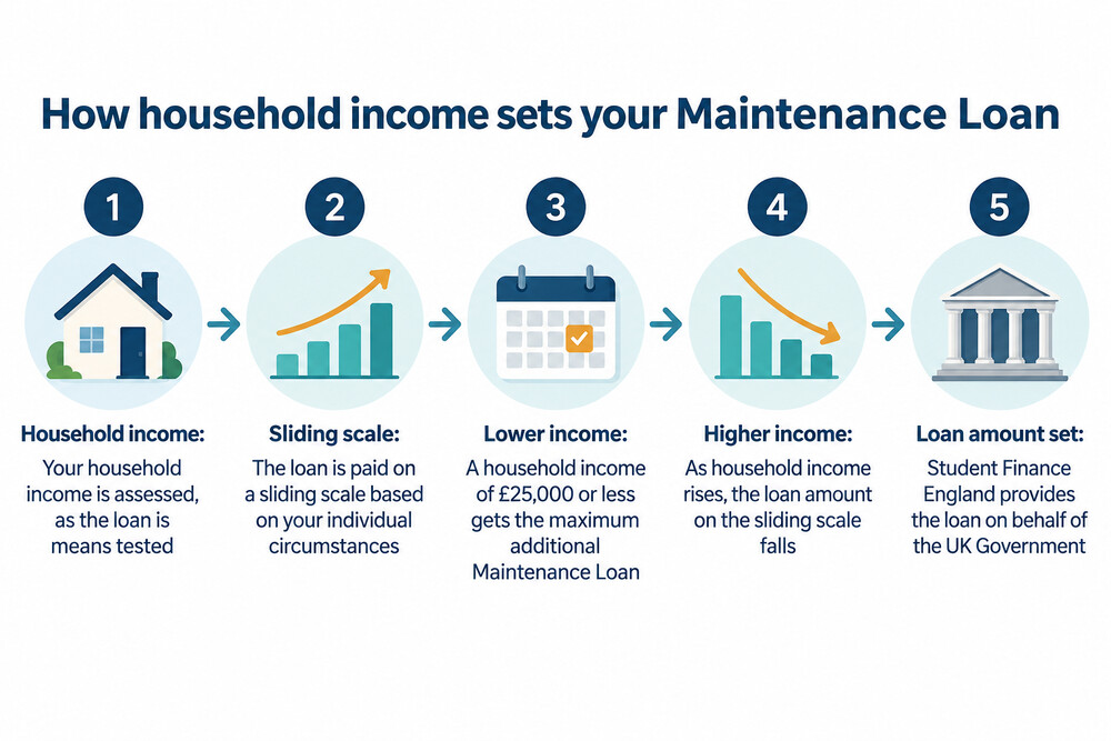 A chart showing how the maintenance loan shrinks as household income rises, from the maximum at low incomes down to the minimum at higher incomes