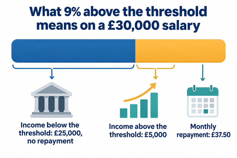 Diagram showing a salary split into the part below the threshold and the part above it, with 9% taken only from the part above