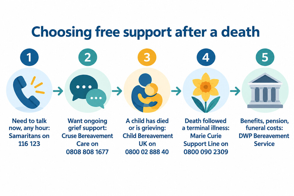 How to choose a bereavement service, by what you need