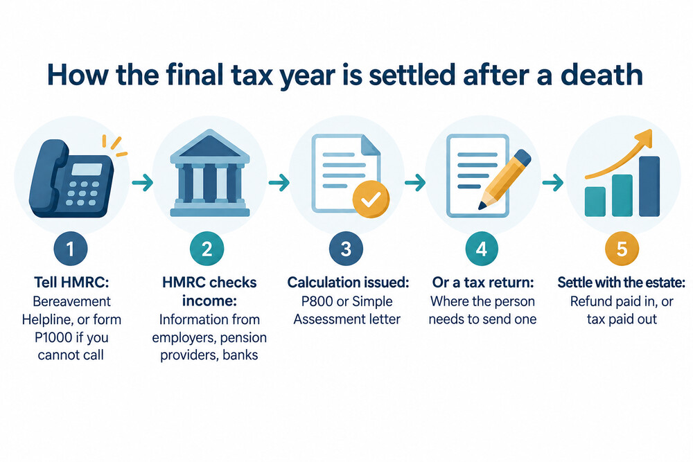 How the final tax year is settled after a death, from telling HMRC to a refund or bill