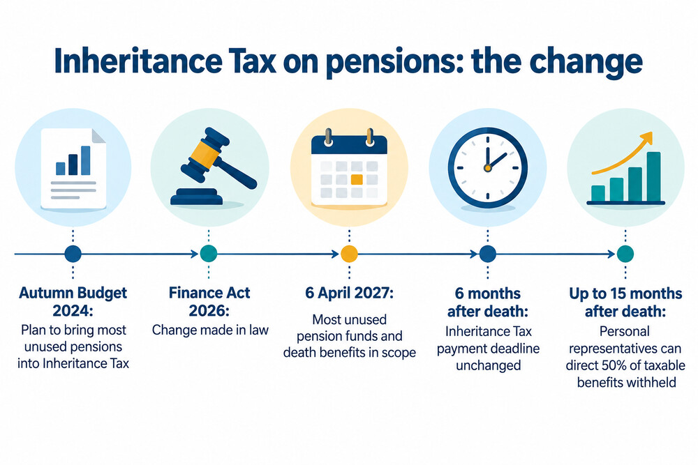 Timeline of the change to Inheritance Tax on pensions