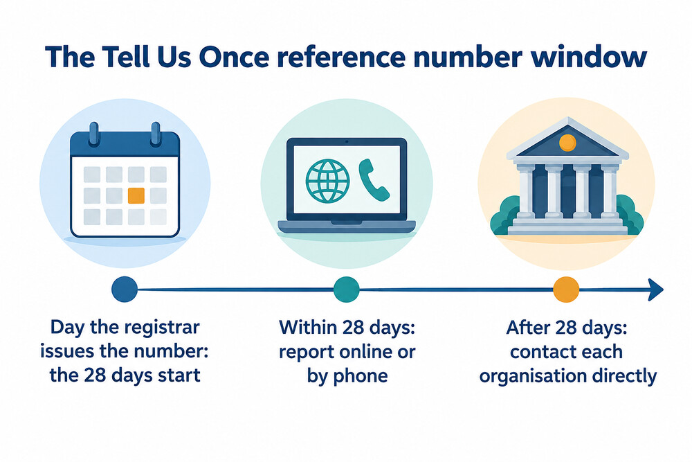 A timeline of the 28 days from getting the reference number to the deadline for using Tell Us Once