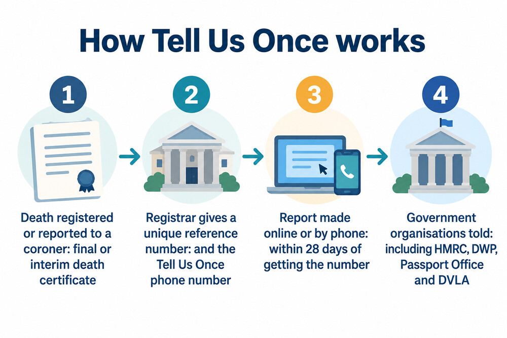 How a death is reported through Tell Us Once, from registration to departments being told
