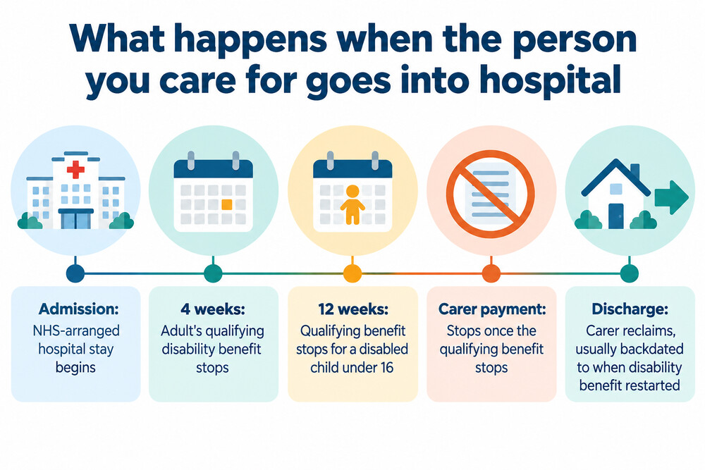 A timeline showing how carer payments continue and stop during a hospital stay