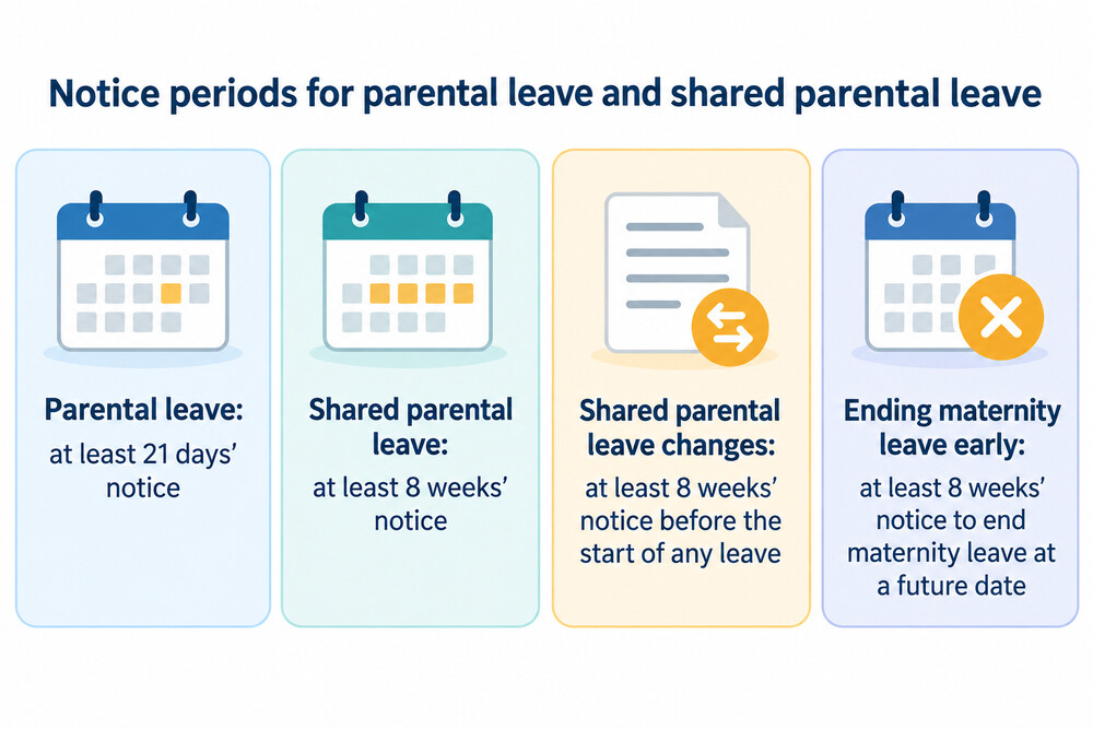 A calendar showing the 21 day parental leave notice period against the eight week shared parental leave notice period