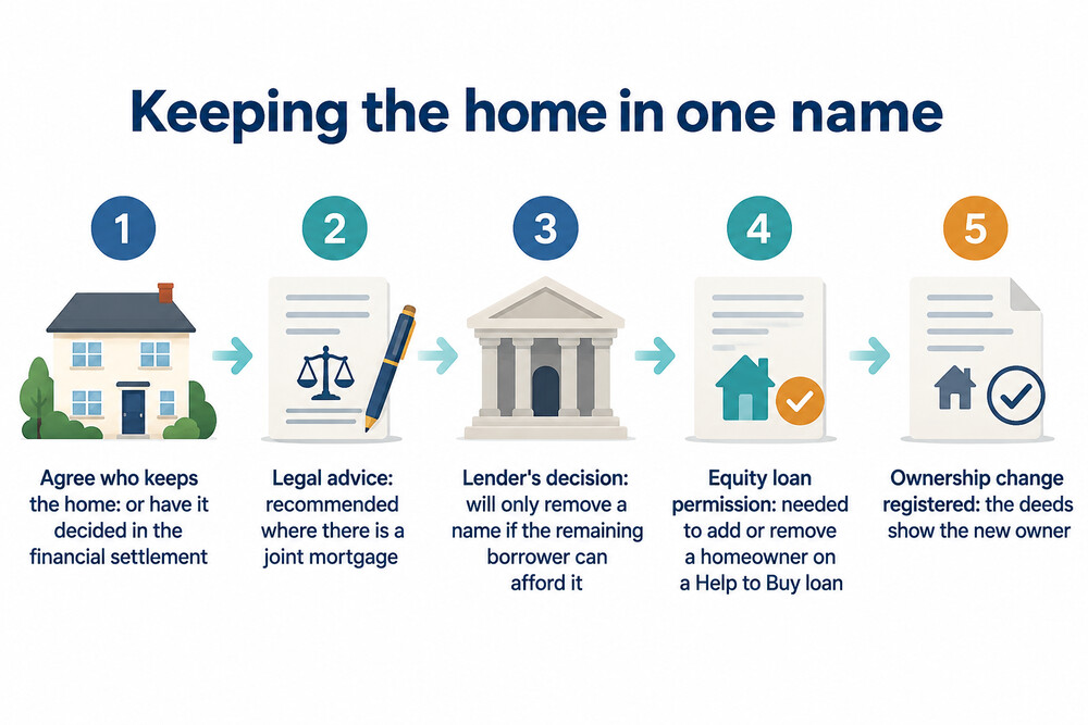 The two changes in a transfer of equity: the names on the deeds and the borrowers on the mortgage